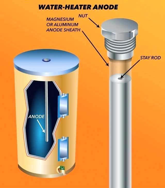 Water Heater Anode Rod: Aluminum VS Magnesium 