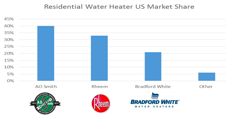 AO Smith vs Rheem residential water heaters market share